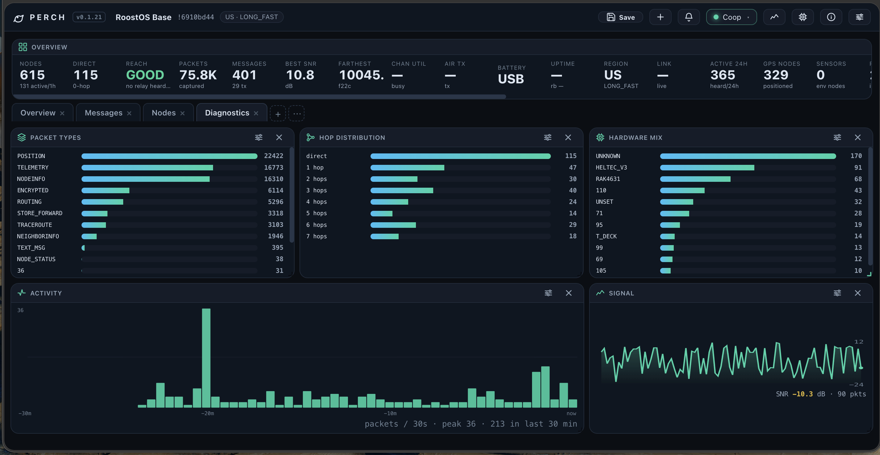 Diagnostics page: packet types, hop distribution, hardware mix, activity and signal