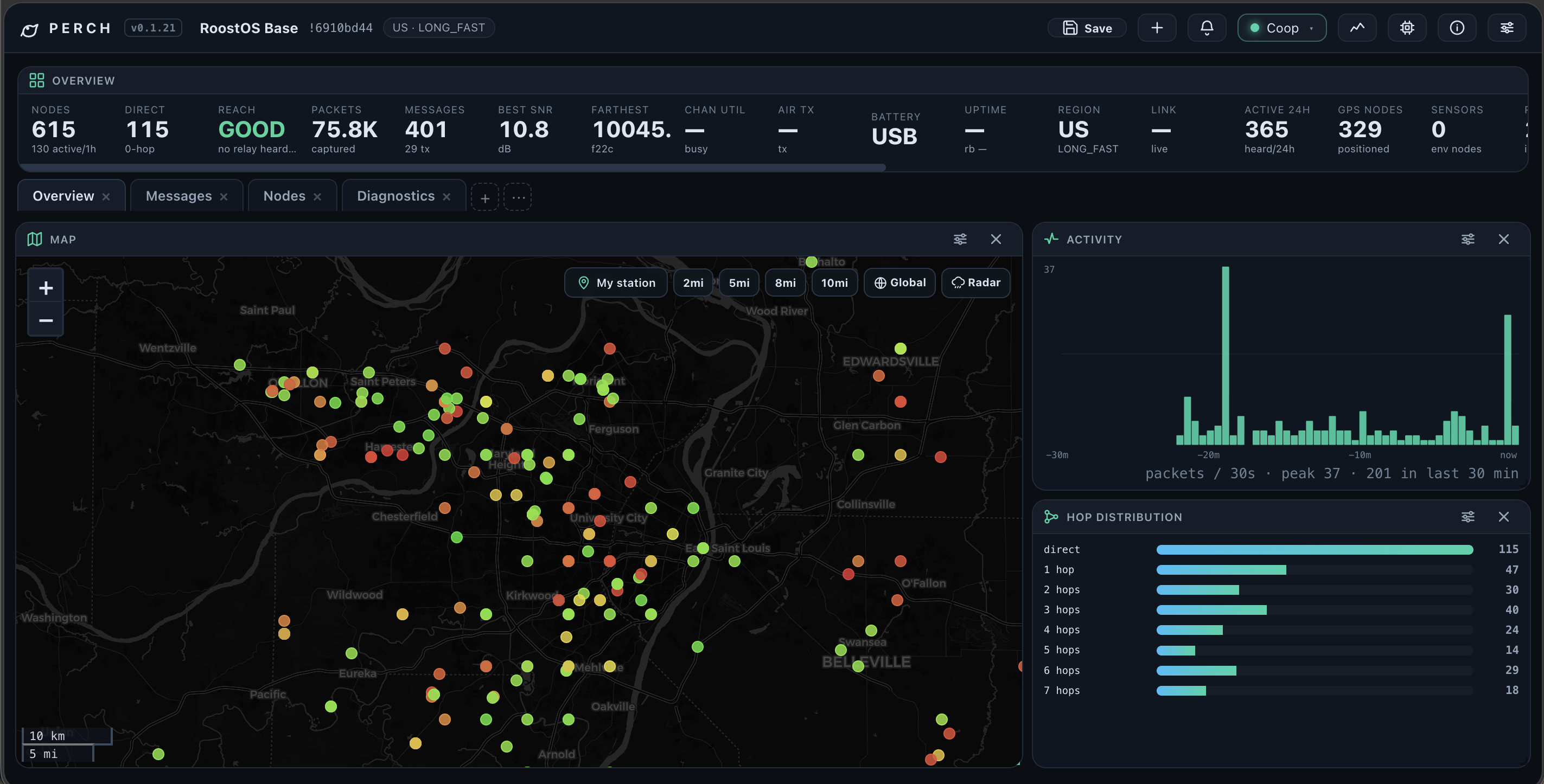 Perch live: 615 nodes, 75.8K packets captured, metro-wide map with hop distribution